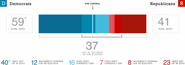U.S. SENATE BALANCE OF POWER