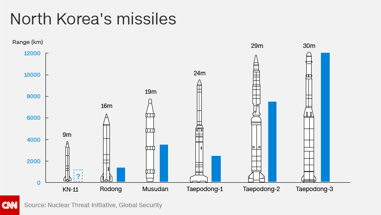 http://i.cdn.turner.com/cnn/.e/interactive/html5-video-media/2016/07/13/North_Korea_missiles_medium.png