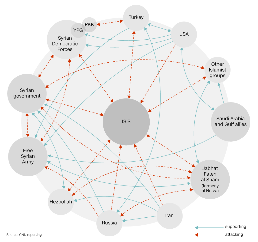 Isis_Syria_alliances_circle_2_1100.png