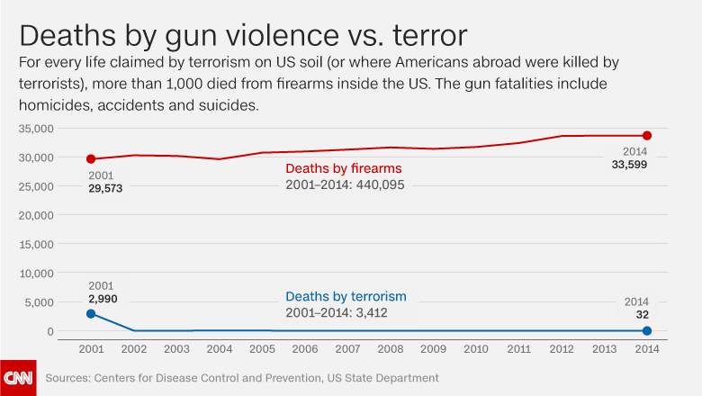 http://i.cdn.turner.com/cnn/.e/interactive/html5-video-media/2016/10/03/guns_vs_terror_deaths_main.png