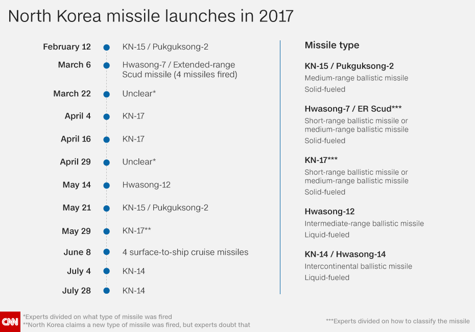 http://i.cdn.turner.com/cnn/.e/interactive/html5-video-media/2017/07/31/NK_missile_firings_infographic_20170729_large3.png