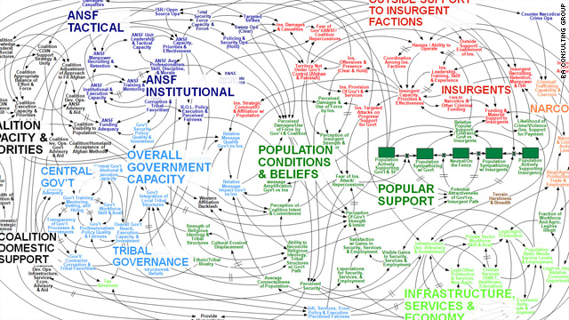 A diagram on U.S. strategy in Afghanistan, part of a government presentation, has become known as the "spaghetti slide."