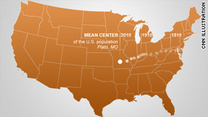 The population center of the United States has been migrating to the west and south over the decades.