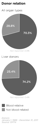 Live donor relations