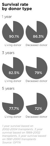 Donor survival rates