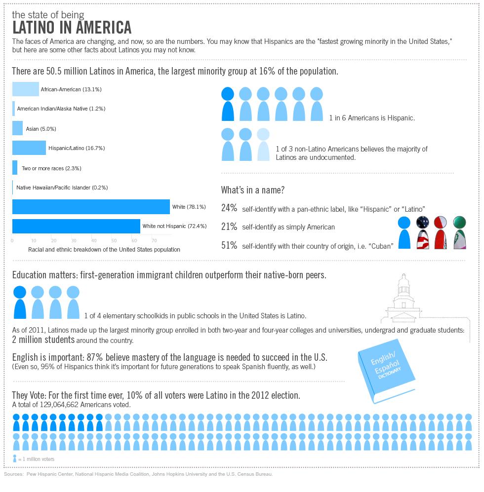 Latinos In America