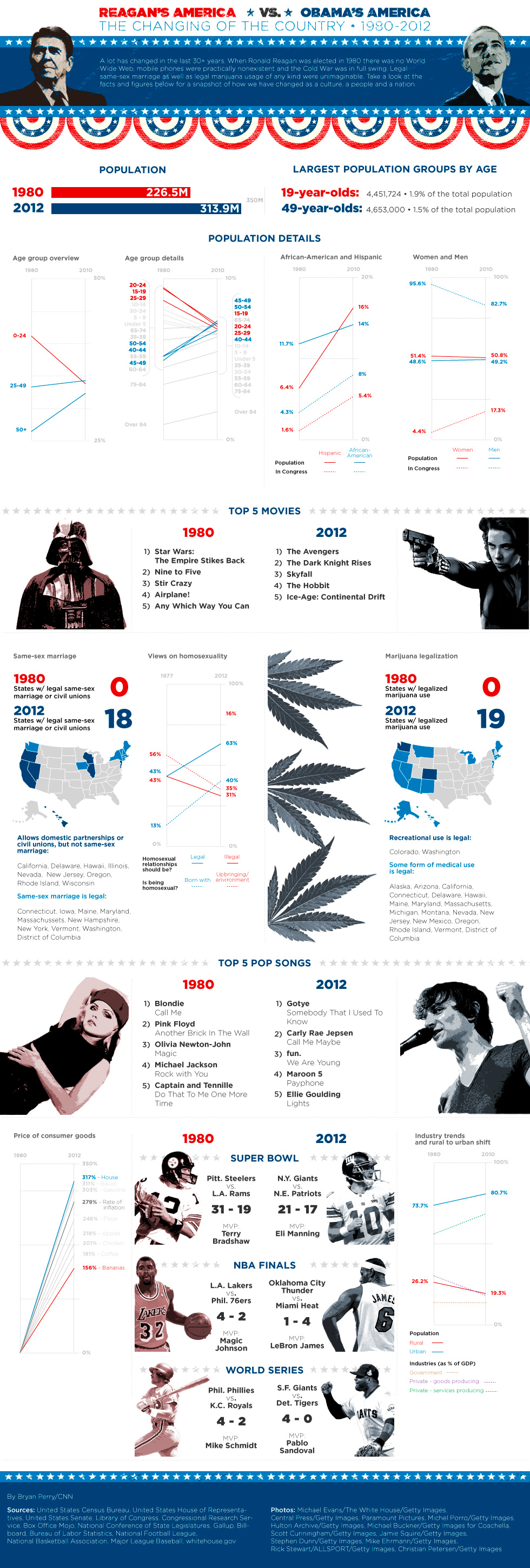 Reagan vs Obama