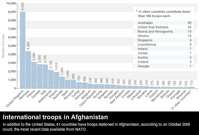 Nato To Send More Troops To Afghanistan