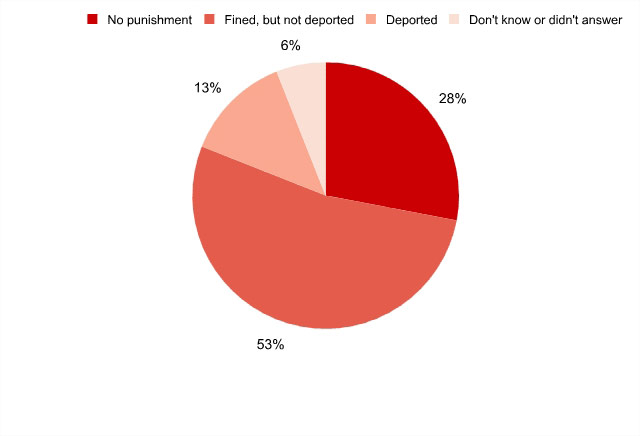 Pew Report Latinos Divided Over Illegal Immigrants Other Issues 