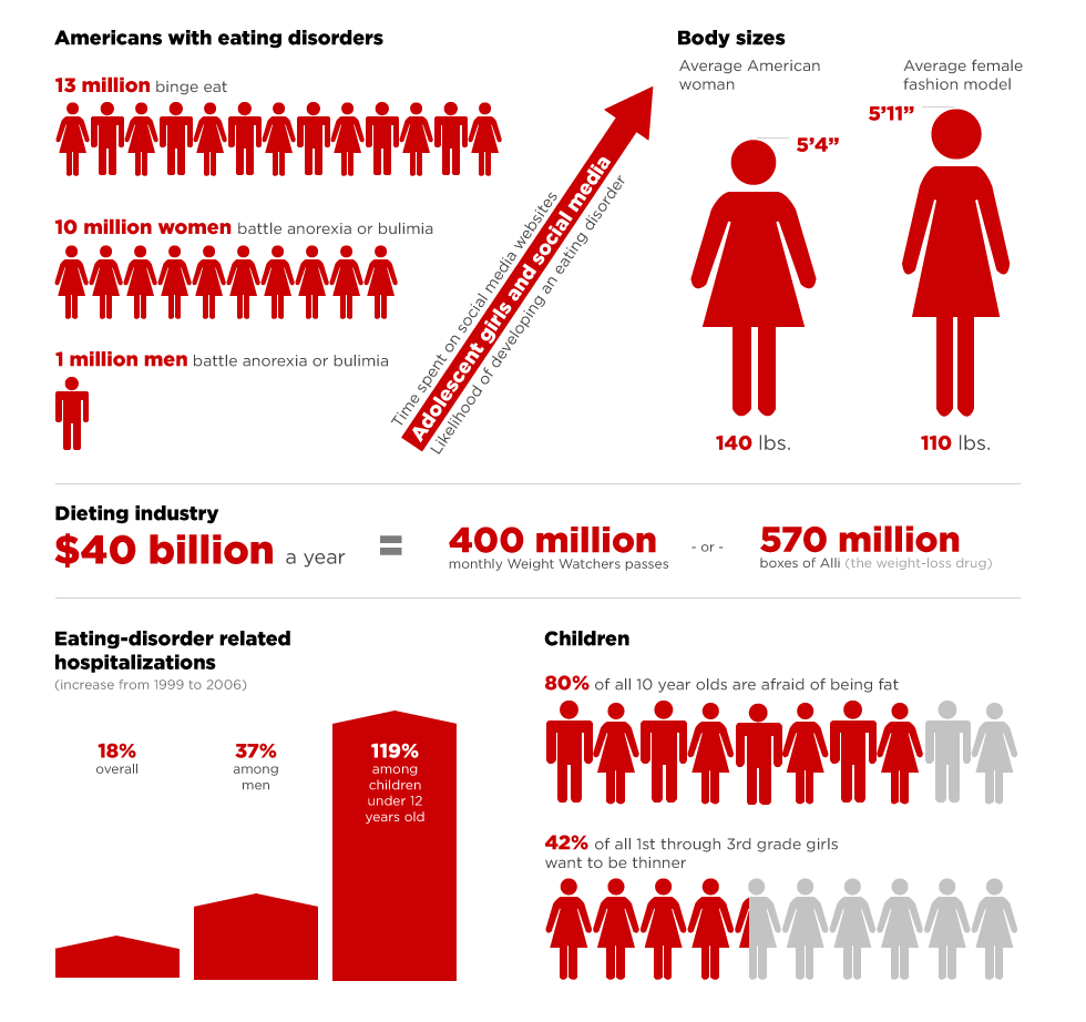 Bulimia Charts And Graphs