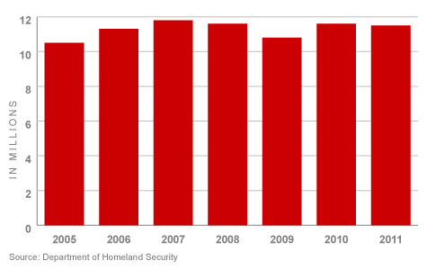 Chart Of Illegal Immigration