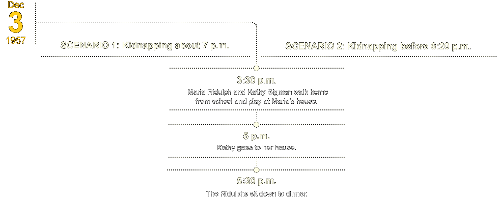 Timeline of Maria's kidnapping, part 1
