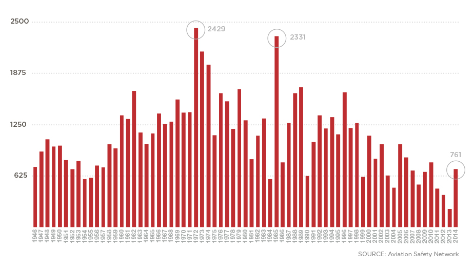 Is 2014 The Deadliest Year For Flights Not Even Close