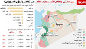 انفوجرافيك.. مناطق الحصار التي تفرضها أطراف الصراع بسوريا
