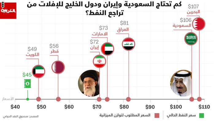 كم تحتاج السعودية وإيران ودول الخليج للإفلات من تراجع النفط؟