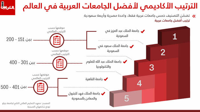  العرب يغيبون باستثناء مصر والسعودية عن تصنيف أفضل الجامعات.. وإسرائيل بصدارة المنطقة Uni-ratingX1100