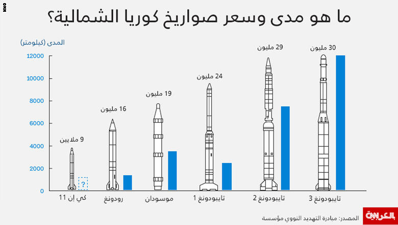 بعد تهديد كوريا الشمالية جارتها الجنوبية وأمريكا بـ"إجراءات مضادة وكوابيس مرعبة".. ما هو مدى وسعر صواريخ بيونغ يانغ؟
