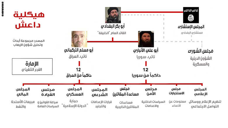 هيكلية تنظيم داعش الارهابي  Isis%20map3_0