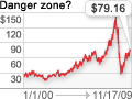 Forget $100 oil. $80 oil is a problem