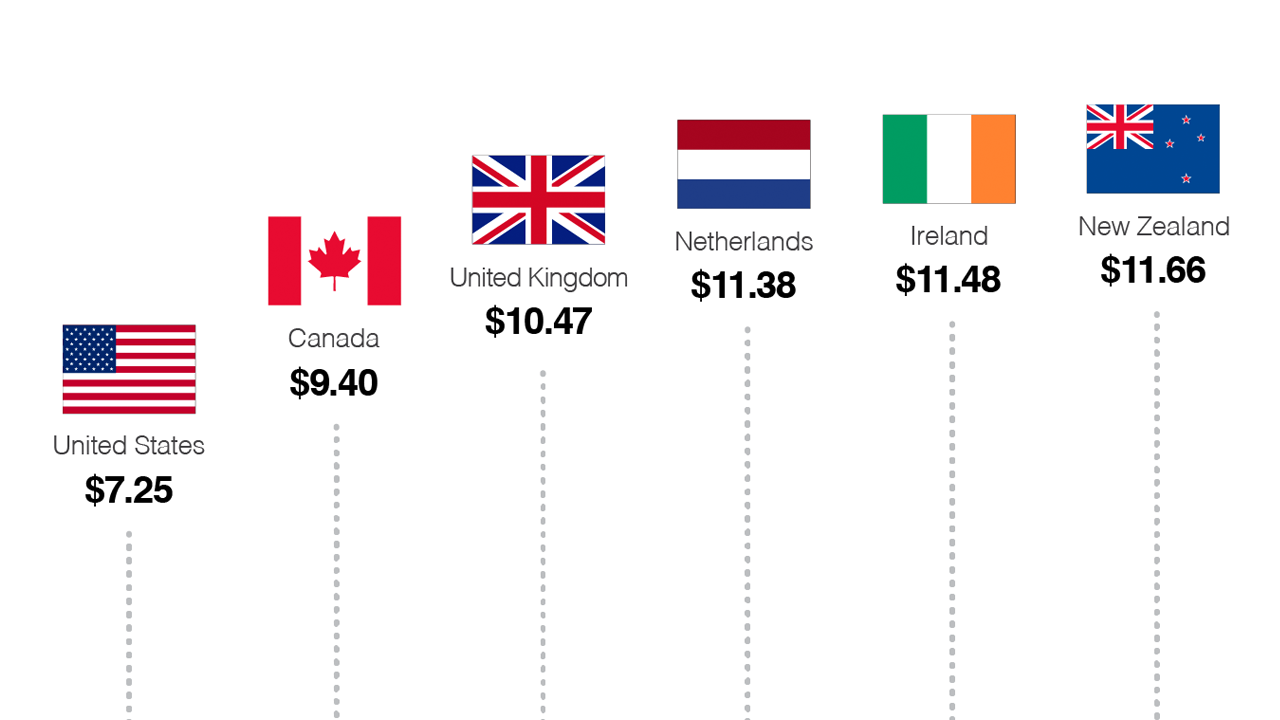 Countries with higher wages than the U.S.