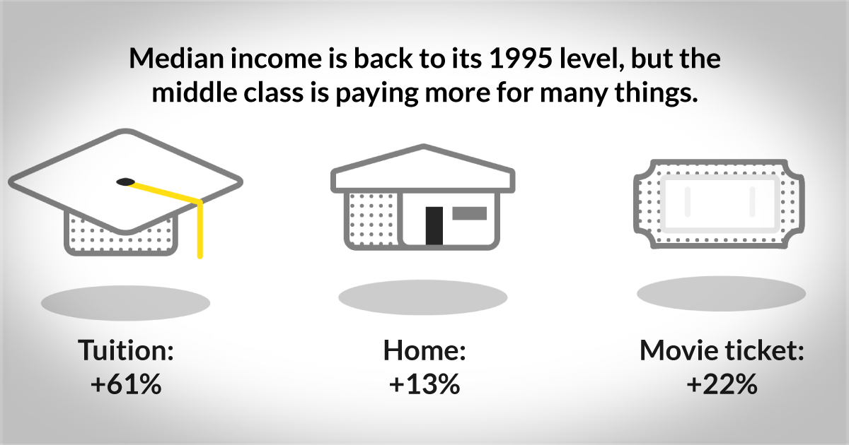 Here S Why The Middle Class Feels Squeezed Cnnmoney