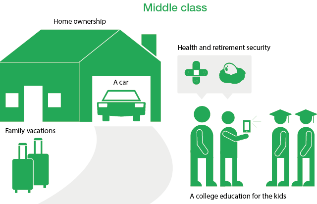 What income bracket is considered middle class?