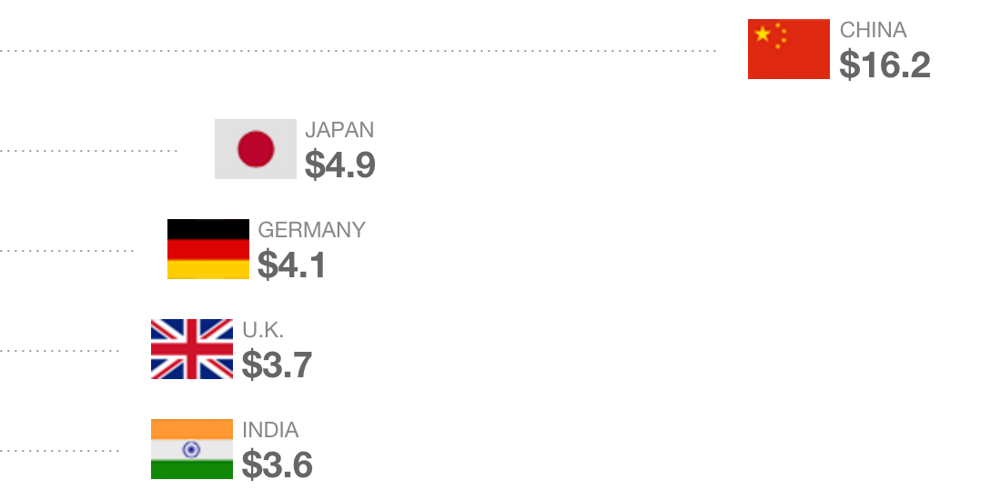 World's largest economies CNNMoney