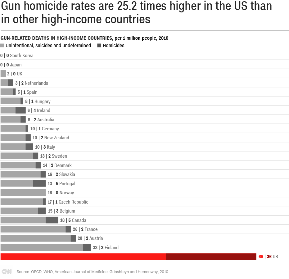 Gun_stats_homicideBars_930.png