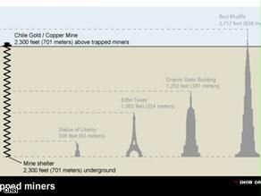مقارنة بين ارتفاع أعلى المباني في العالم مع العمق الذي يتواجد فيه العمال العالقون بتشيلي