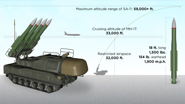 Dutch Investigation Released on the Shoot Down of MH17 by BUK Missile System