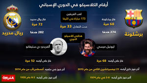 بالأرقام...ما هي أكبر النتائج التي حققها ريال مدريد وبرشلونة في
