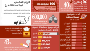 التدخين حول العالم .. بالأرقام