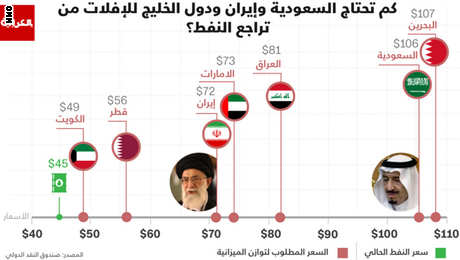 محللة تبين لـCNN لماذا لم ترتفع أسعار النفط رغم التوتر بين السعودية وإيران