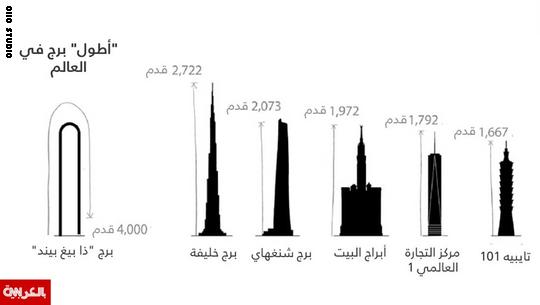 بطول 4 آلاف قدم .. هذا البرج المنحني سيكون الأطول بالعالم Towers
