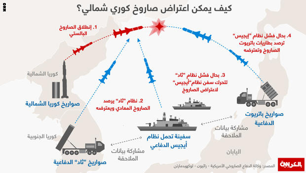 كيف يمكن اعتراض صاروخ تطلقه كوريا الشمالية؟ North-Korea-missiles-infographics-ar