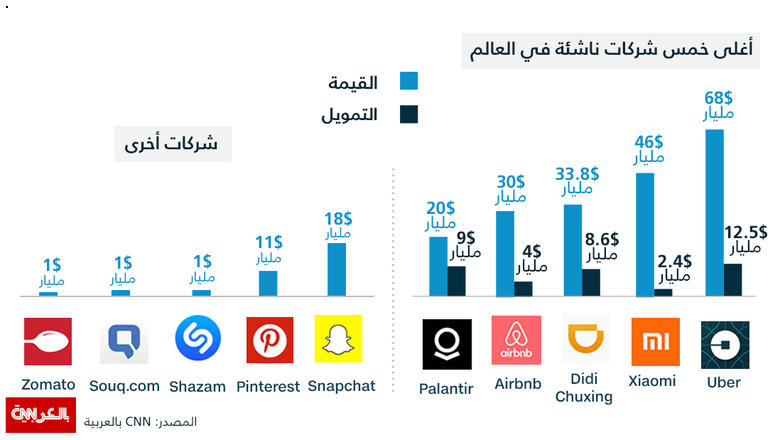شركات ناشئة تجاوزت المليار دولار منها أوبر وسوق دوت كوم