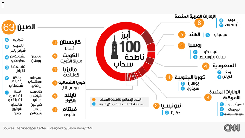 أين يتم إنشاء أبرز ناطحات السحاب في العالم؟