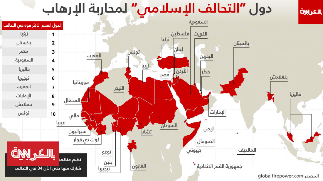 على الخريطة بينها تركيا ومصر وباكستان والسعودية.. ما هي أقوى عشر دول