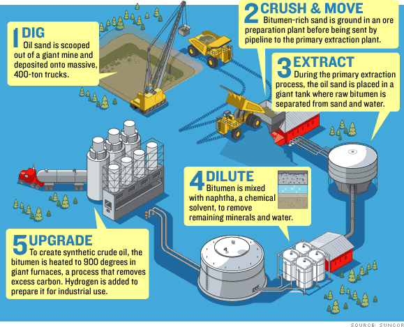 Oil sands