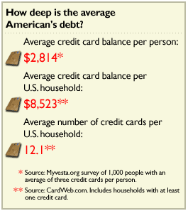 Average American's debt