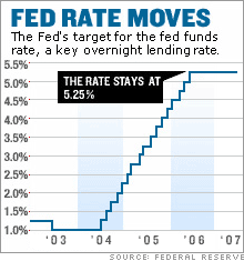 fed_rate_moves_062807.gif