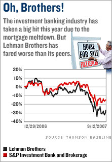 Does Lehman have more to fall after subprime hit? - Sep. 14, 2007