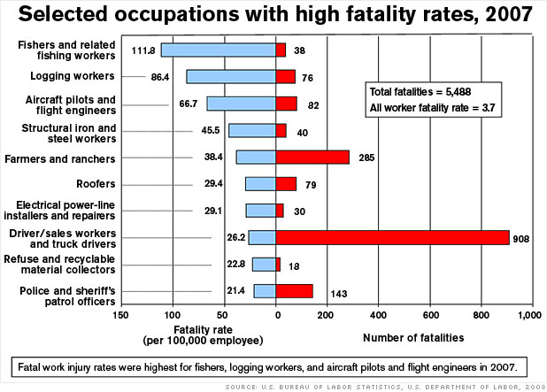 Selected occupations with high fatality rates