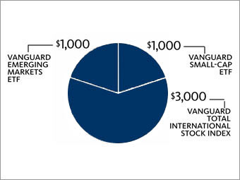 Best long-term returns:<br>Vanguard fund mix