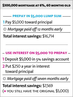Best way to advance the clock:<br>Prepay your mortgage