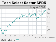Best 12-month return (riskier):<br>200 shares, Tech Select Sector SPDR