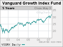 Best 12-month return (risky):<br>Vanguard Growth Index fund