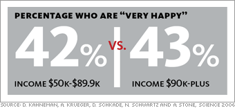 More money ≠ more happiness 