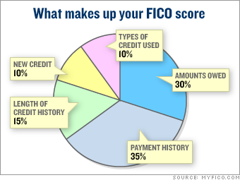 Find out your credit score 
