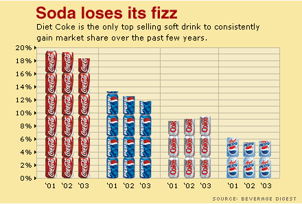 Coke market share